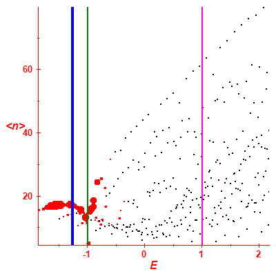 Peres lattice <N>